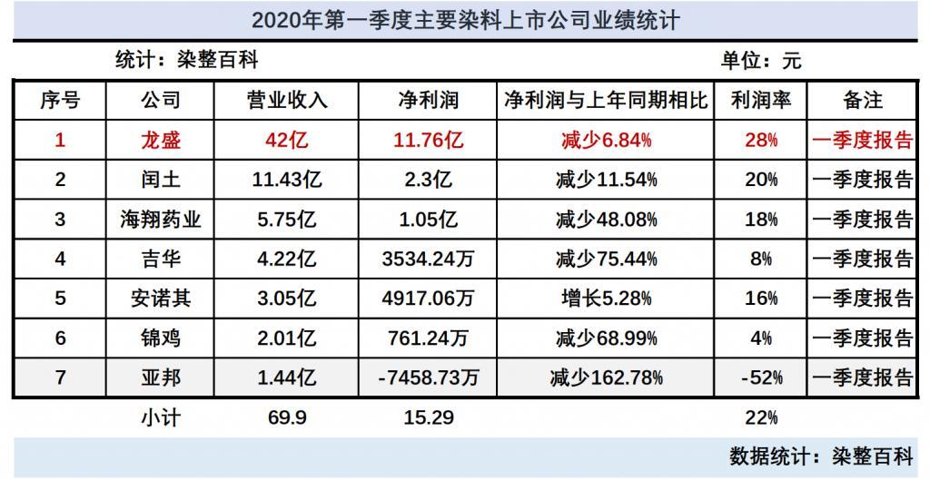 一季度业绩明显改善，贝泰妮涨超6%！