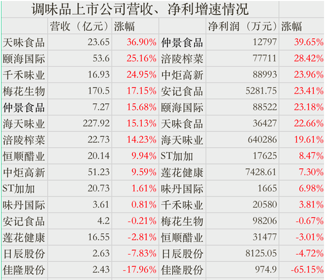 仲景食品获艾媒咨询香菇酱、葱油酱“2021-2023年连续三年全国销量第一”市场地位确认