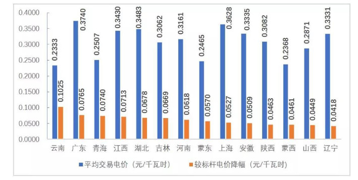 今年以来中国南方五省区市场化交易电量超2200亿千瓦时