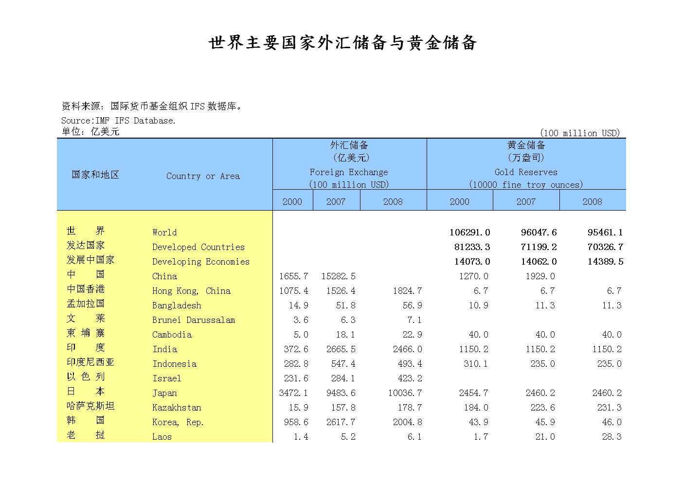 外储数据发布！保持3.2万亿美元以上