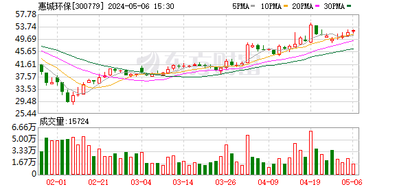 TCL中环：累计回购约500万股