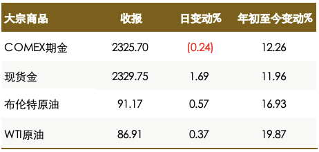 渣打中国中小企业信心指数升至近11个月高位