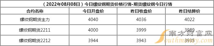 （2024年5月8日）今日螺纹钢期货价格行情查询