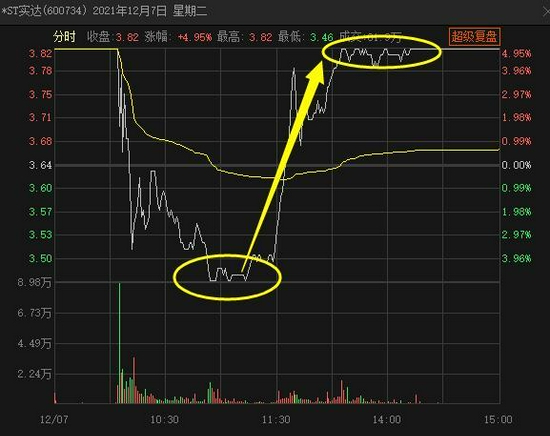 *ST九有连收3个涨停板