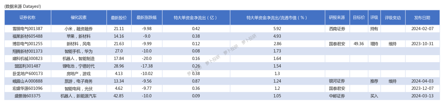 宁德时代大宗交易成交1.83亿元，买卖双方均为机构专用席位