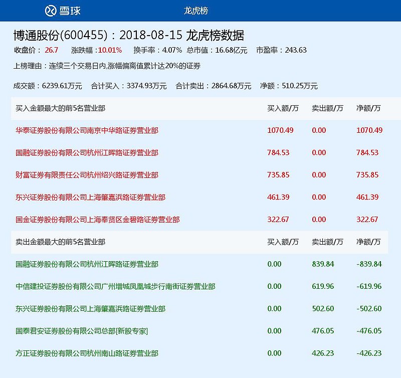 *ST保力龙虎榜数据（5月8日）