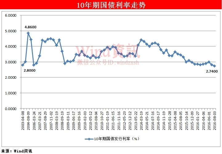 债市收盘|国债现券有所回调 地产债多数上涨
