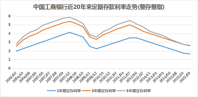 “资产荒”加剧：AA级城投长期限债券发行利率跌破3% 天量理财资金配置难