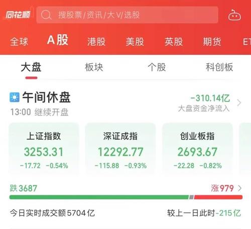 N欧莱上午收盘涨148.75% 半日成交3.83亿元