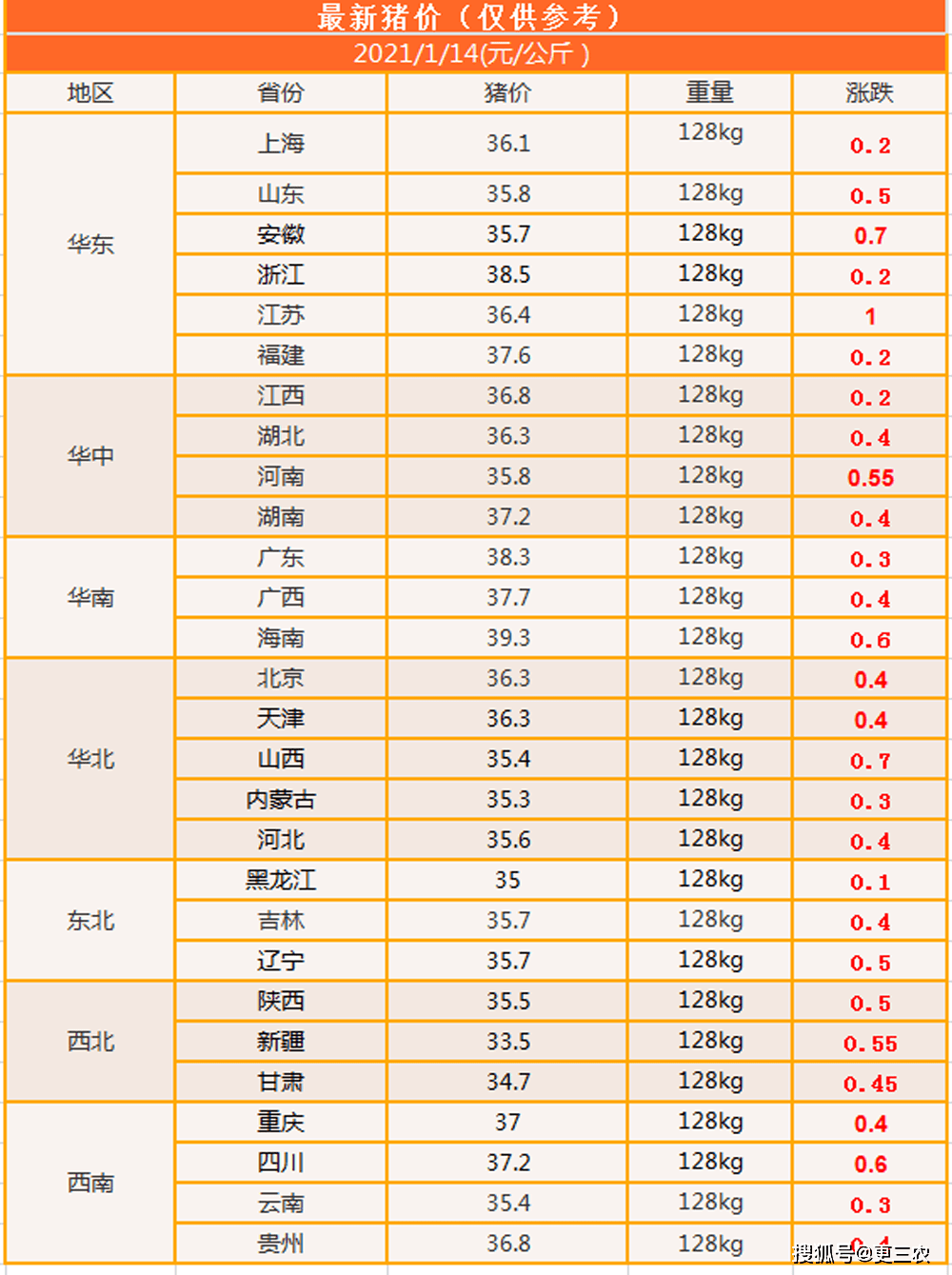 生猪期货远月合约高位调整 远近月价差出现扩大