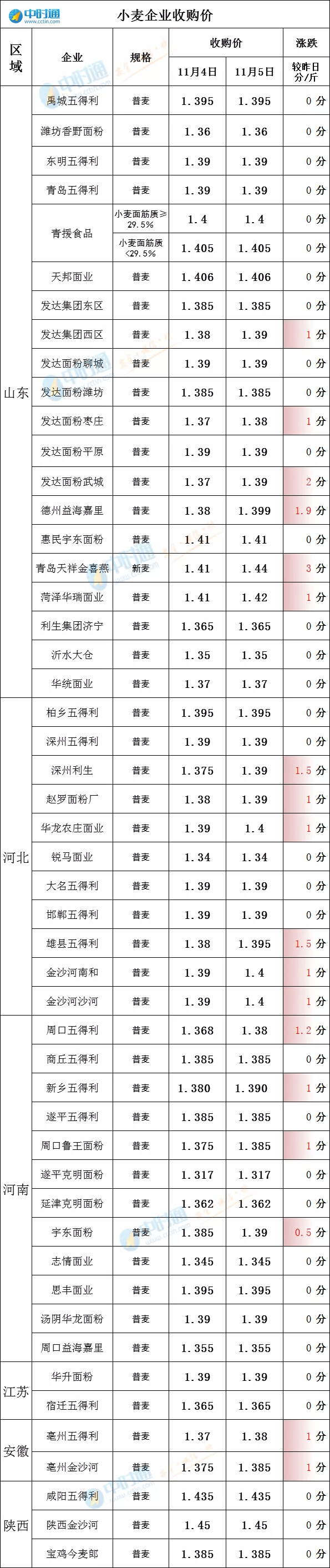 （2024年5月9日）今日小麦期货和美小麦价格行情查询
