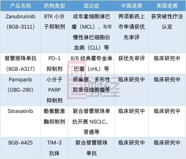 Q1营收同比增长74.8%，但百济神州的下一个爆品却“难产”？