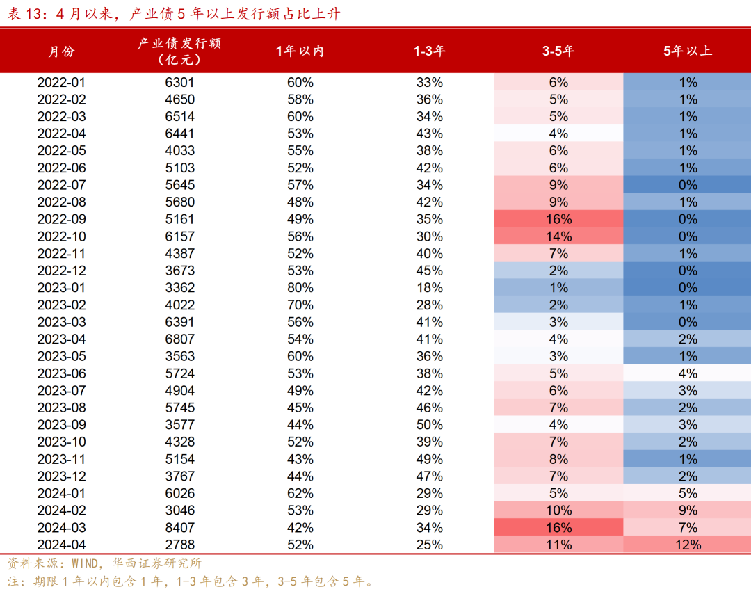 【机构观债】4月成交信用债久期延长 信用利差延续下行