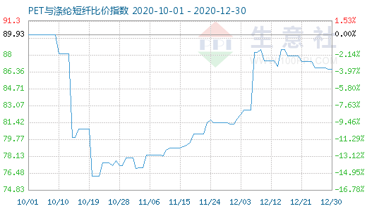 5月9日涤纶短纤企业库存天数
