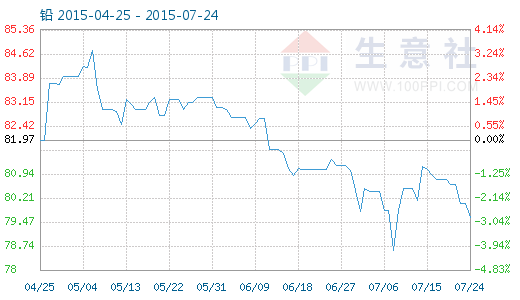 沪铅交仓大幅回升至5.3万吨上方 短期压力增加