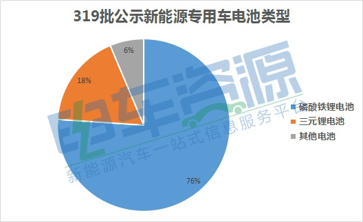 新能源车周报：锂电池迎来政策新规