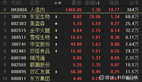 5月10日双塔食品涨停分析：人造肉，植物奶，国企改革概念热股