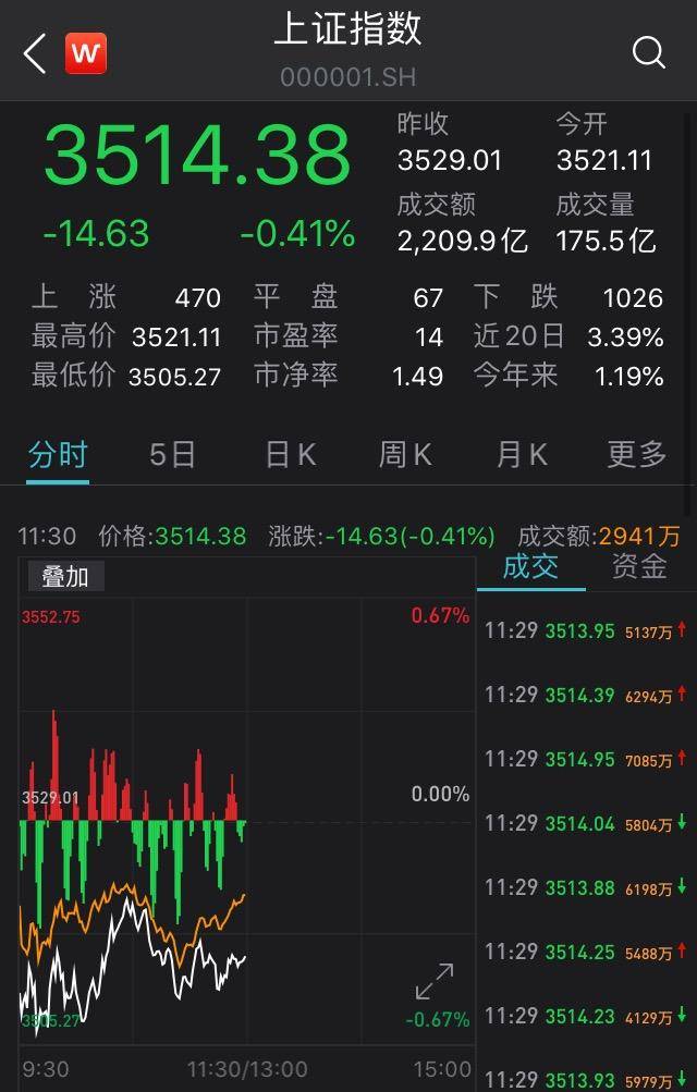 收评：沪指震荡跌0.41%，深成指、创业板指均创出年内新高，酿酒、医药等板块强势