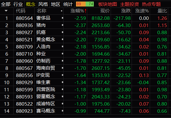 收评：沪指震荡跌0.41%，深成指、创业板指均创出年内新高，酿酒、医药等板块强势