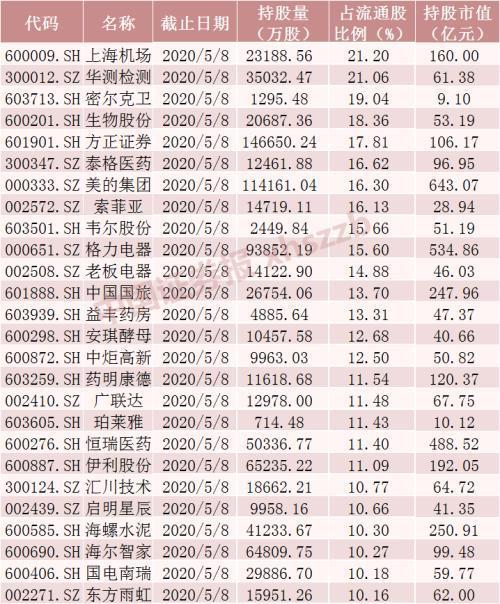 北向资金连续三周净买入 大幅加仓化工股