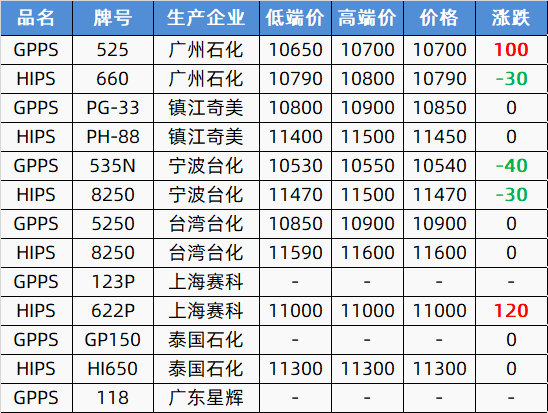 5月11日两油聚烯烃库存为85万吨