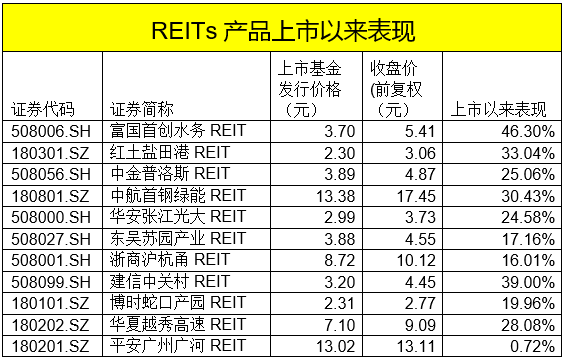 公募FOF持有REITs市值近4400万元 连续三个季度上台阶