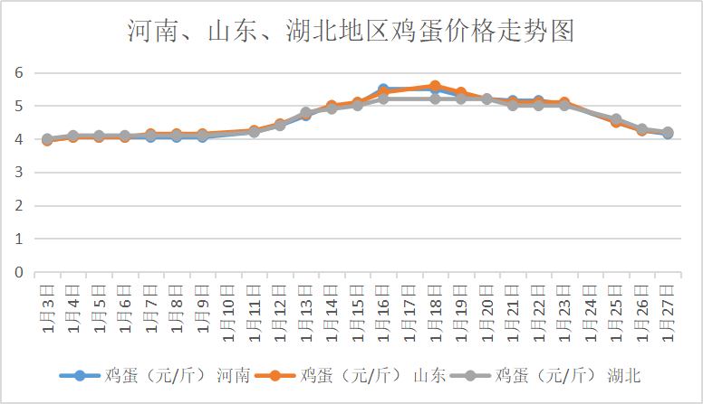 鸡蛋价格降至一斤3.6元 还会继续降下去吗？