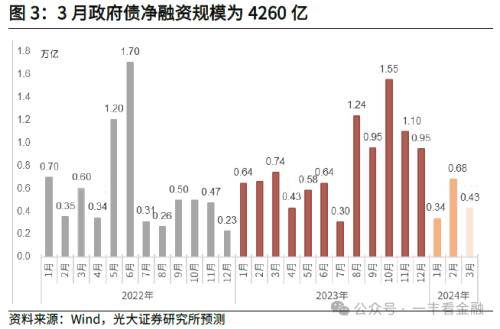 央行：合理把握债券与信贷两个最大融资市场的关系 引导信贷合理增长、均衡投放