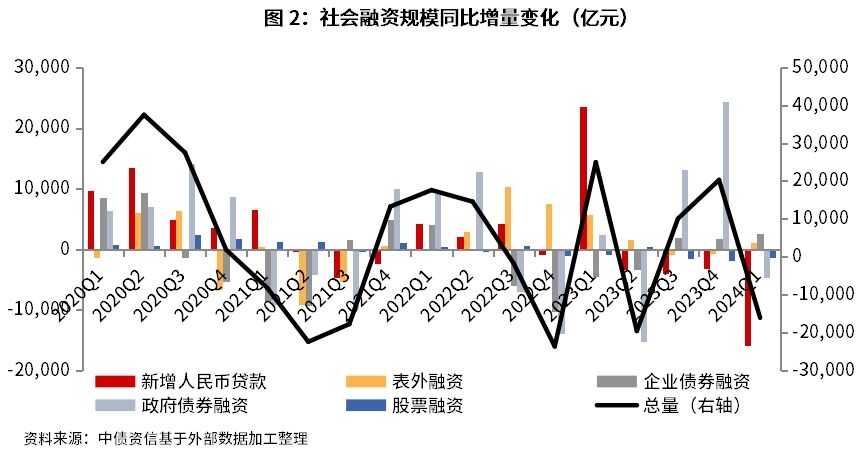 央行：合理把握债券与信贷两个最大融资市场的关系 引导信贷合理增长、均衡投放