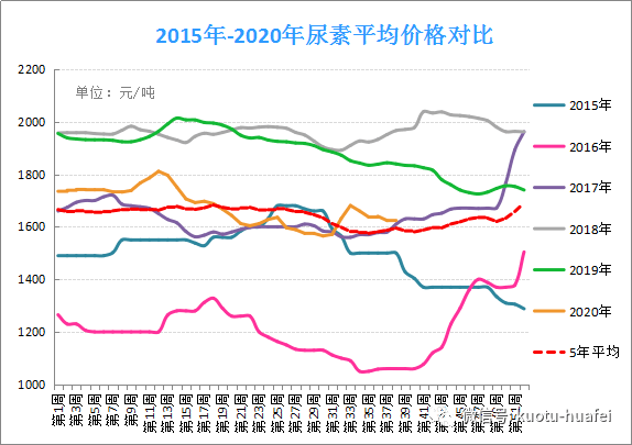 （2024年5月13日）今日尿素期货最新价格行情查询