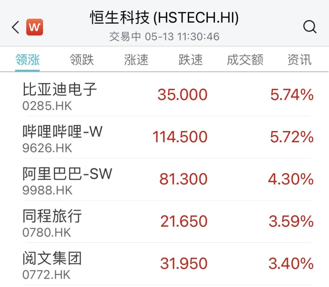 家电股再度拉升，海尔智家大涨超5%！
