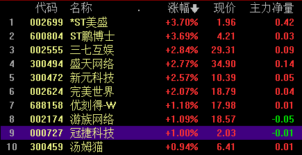 家电股再度拉升，海尔智家大涨超5%！