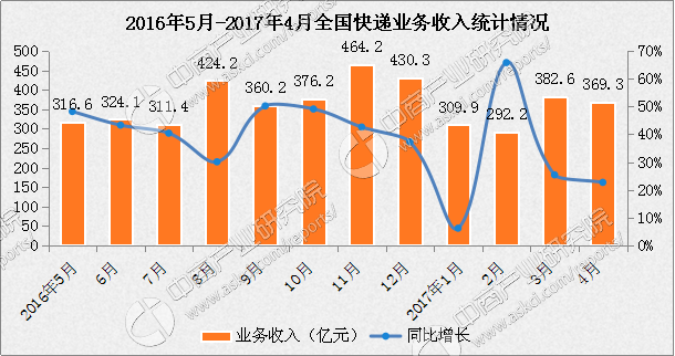 4月快递服务质量指数同比升15.5%