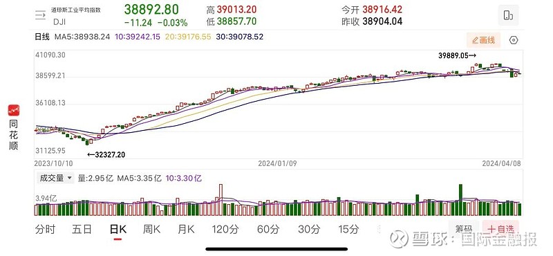 美股三大指数收盘涨跌不一 WSB热门概念股大涨