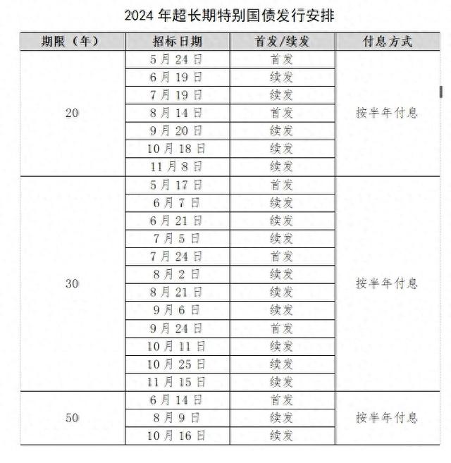 1万亿元超长期特别国债首期5月17日发行