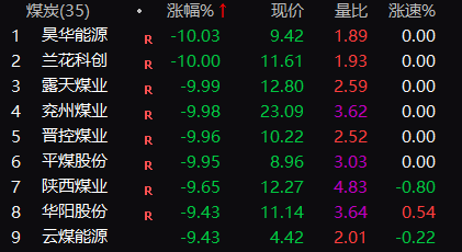 【盘中播报】沪指跌0.11% 煤炭行业跌幅最大