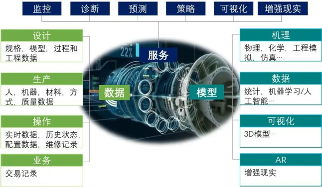 数字孪生模型可增强系统自控能力