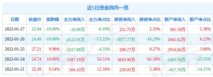 美容护理行业5月14日资金流向日报