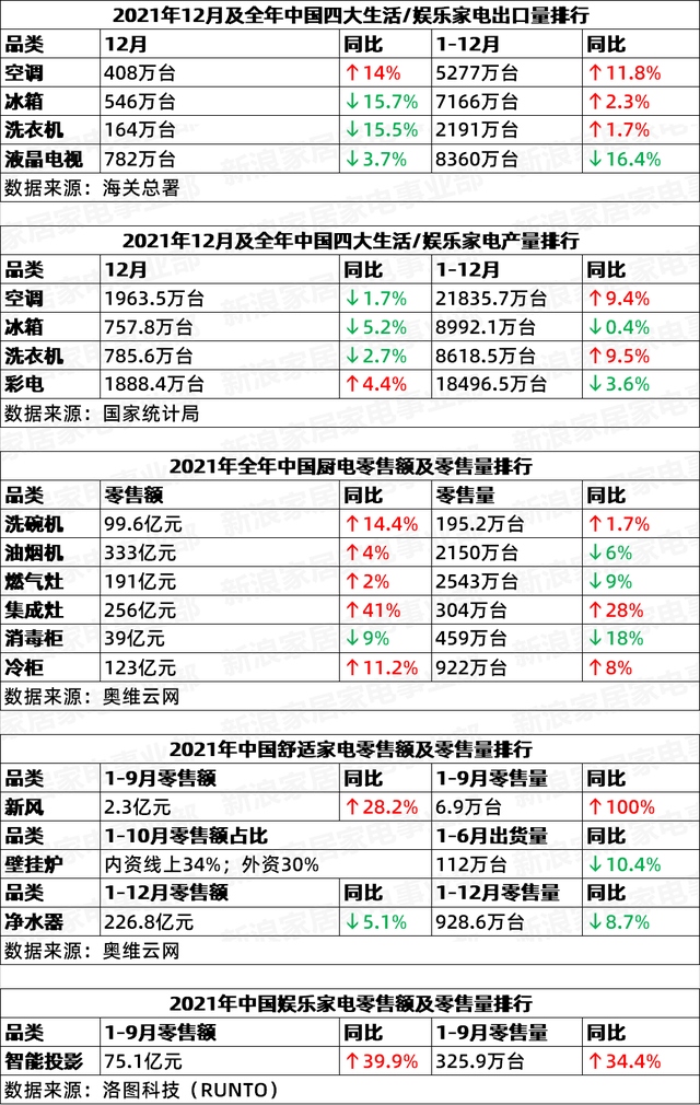 家用电器行业资金流出榜：格力电器等6股净流出资金超3000万元