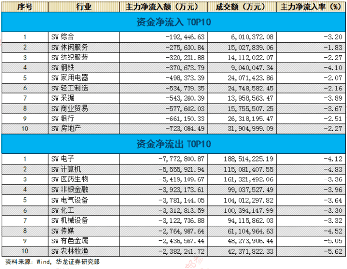 美容护理行业5月14日资金流向日报