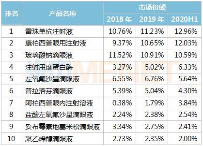 兴齐眼药：公司产能目前可以满足市场需求