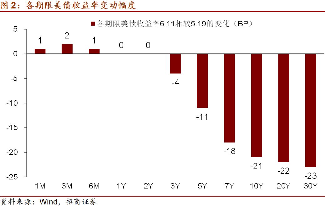 分析人士：长端面临的利空效应大于短端