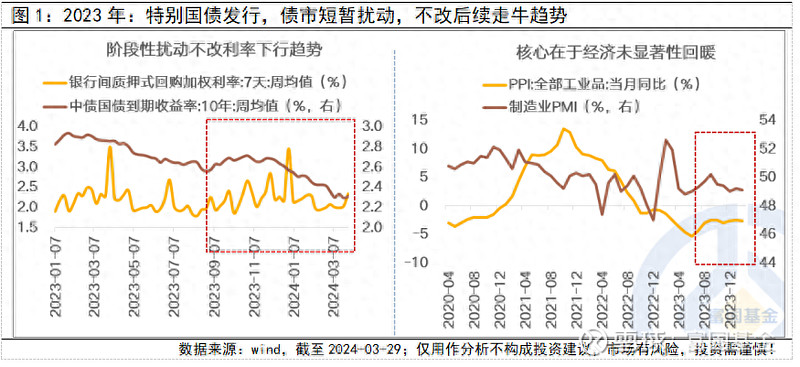 “特别国债”不仅利好债市