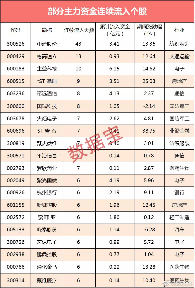 基金最新调研股名单出炉，涉及18个行业