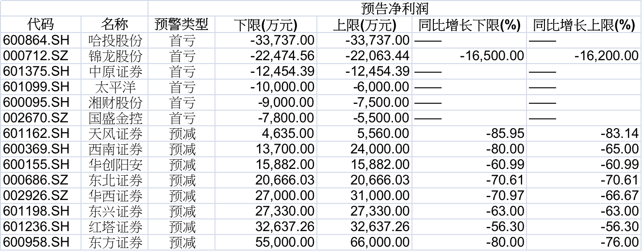 券商今日金股：14份研报力推一股（名单）