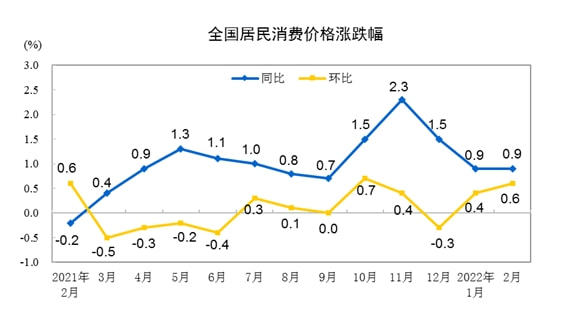 金融舆情周报：2月CPI数据超市场预期