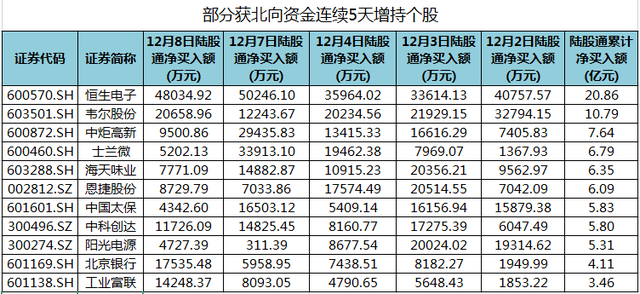 解密主力资金出逃股 连续5日净流出572股