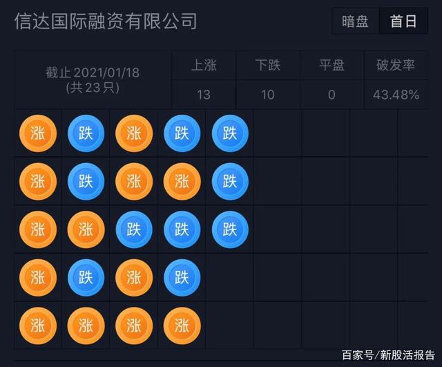 觅瑞集团递表港交所：2年亏1.26亿美元账面现金仅剩407万美元