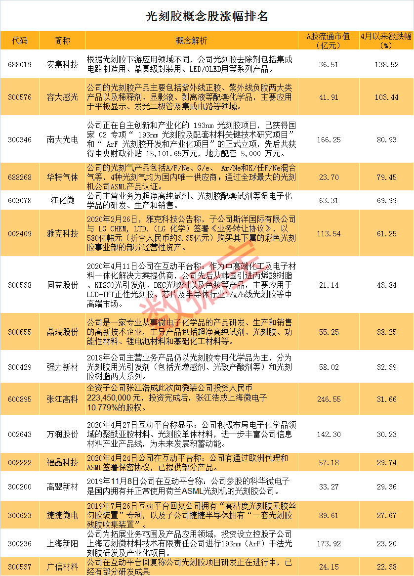 5月16日常青科技涨停分析：光刻机（胶），风电概念热股