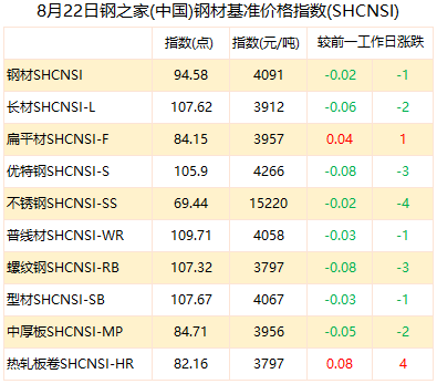 钢材市场情绪良好 近两日地产政策端利好频出